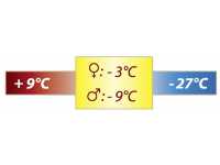 Temperature limits