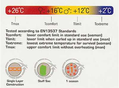 Temperature Ranges